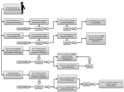 Stroomschema klachten en bezwaren
